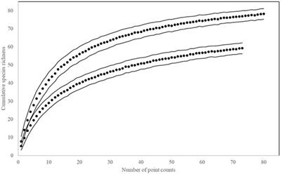 Determining High Conservation Values in Production Landscapes: Biodiversity and Assessment Approaches